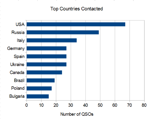 qsos by country